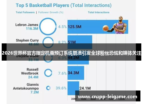 2026世界杯官方指定机票预订系统崩溃引发全球粉丝恐慌和媒体关注